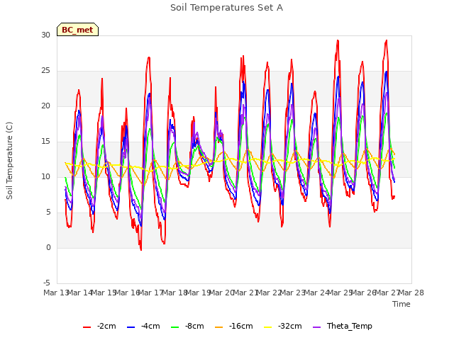 plot of Soil Temperatures Set A