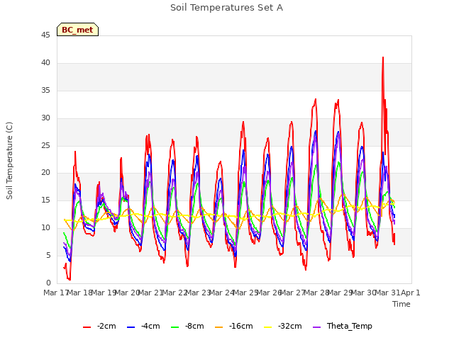 plot of Soil Temperatures Set A