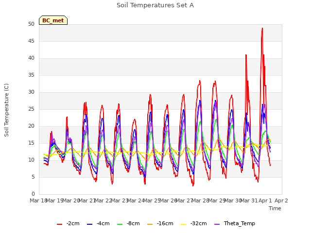 plot of Soil Temperatures Set A