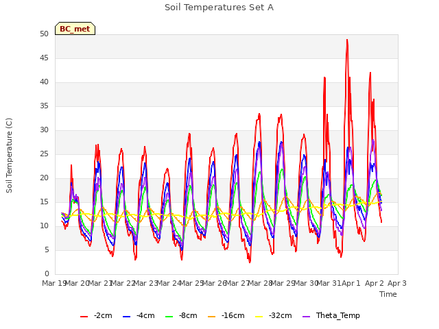 plot of Soil Temperatures Set A