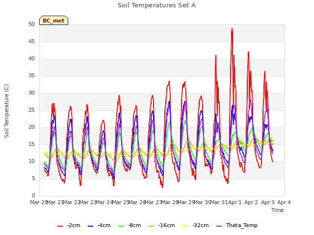 plot of Soil Temperatures Set A