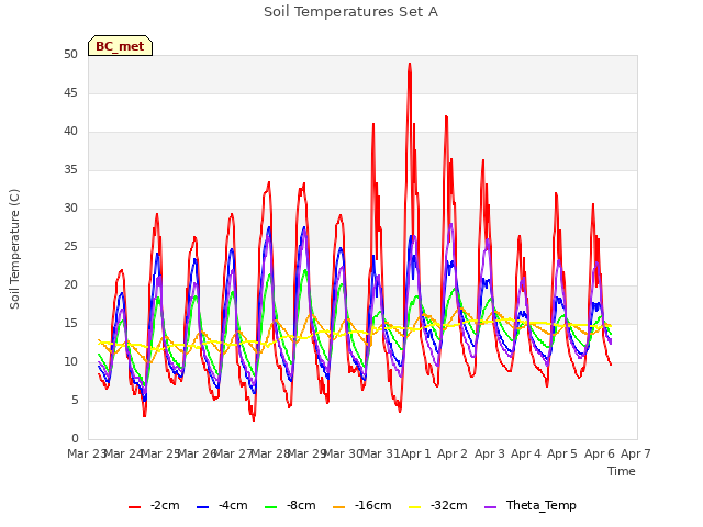 plot of Soil Temperatures Set A