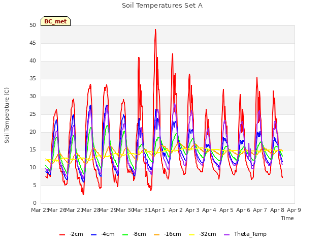 plot of Soil Temperatures Set A