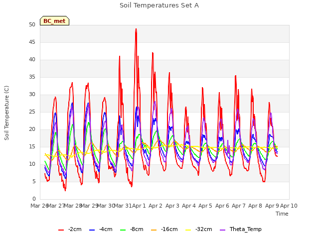 plot of Soil Temperatures Set A