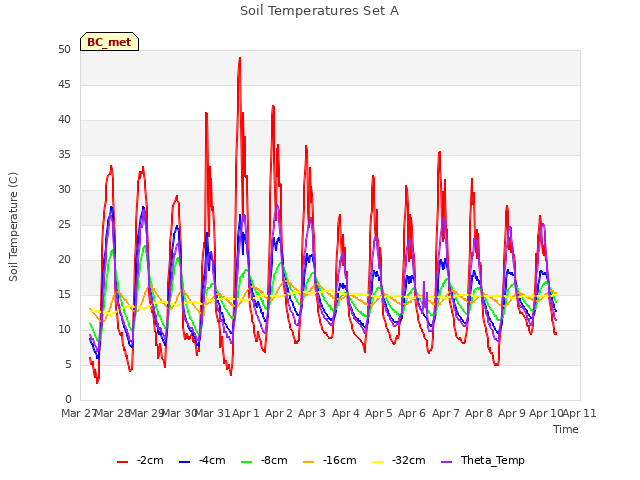 plot of Soil Temperatures Set A