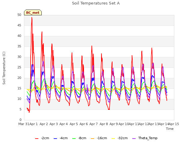 plot of Soil Temperatures Set A