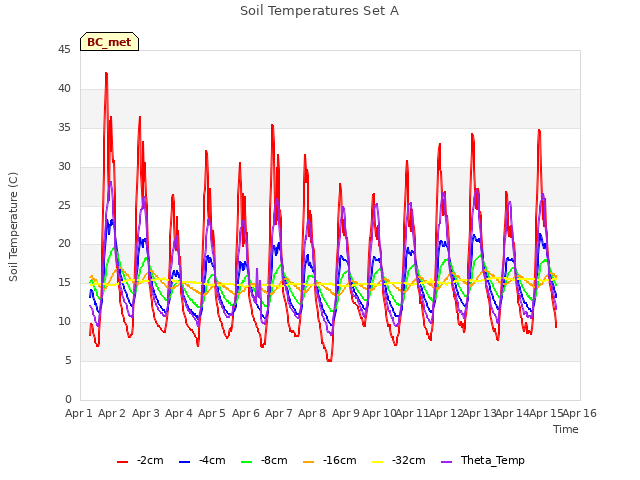 plot of Soil Temperatures Set A