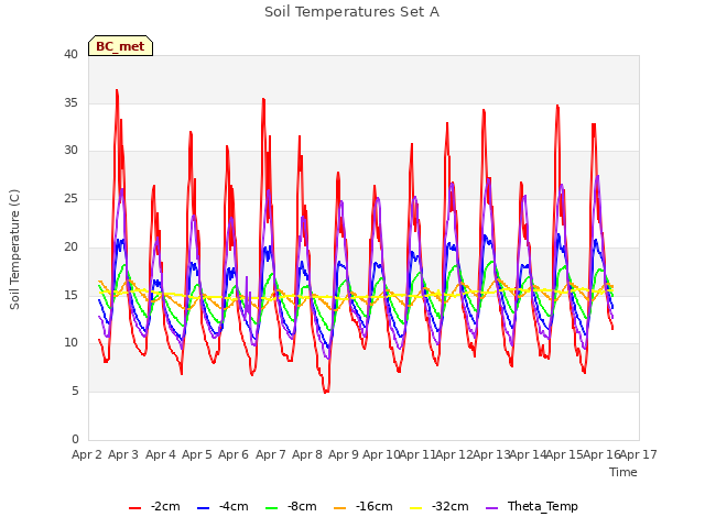 plot of Soil Temperatures Set A