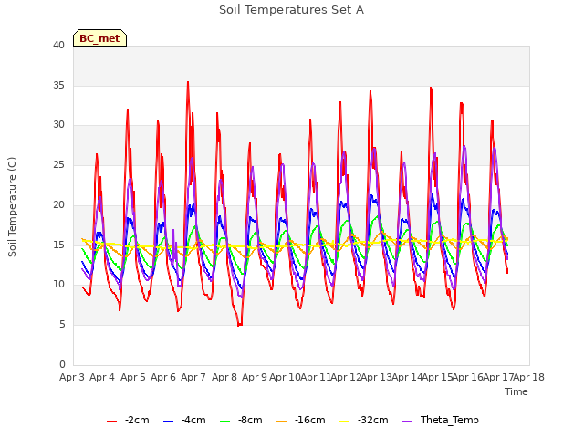 plot of Soil Temperatures Set A