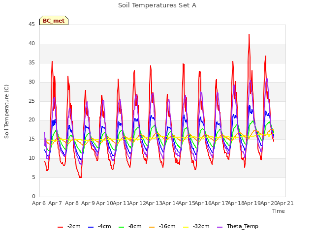 plot of Soil Temperatures Set A