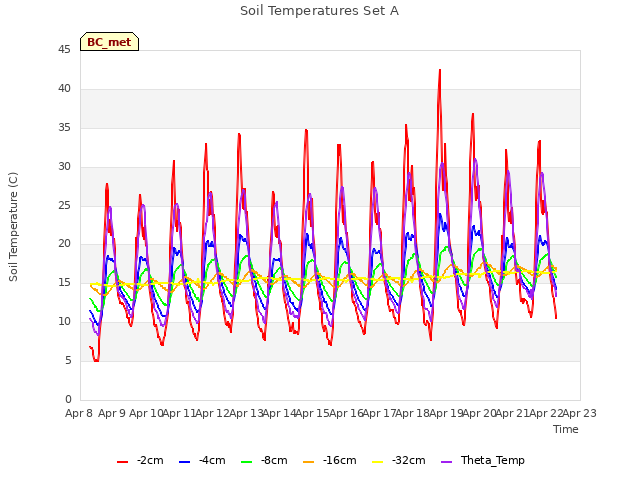 plot of Soil Temperatures Set A