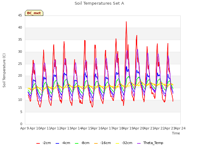 plot of Soil Temperatures Set A