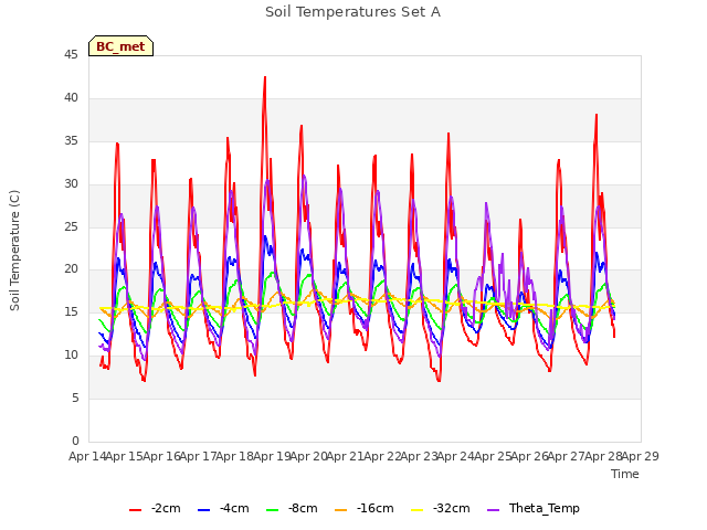 plot of Soil Temperatures Set A