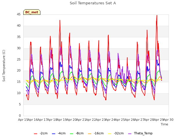 plot of Soil Temperatures Set A