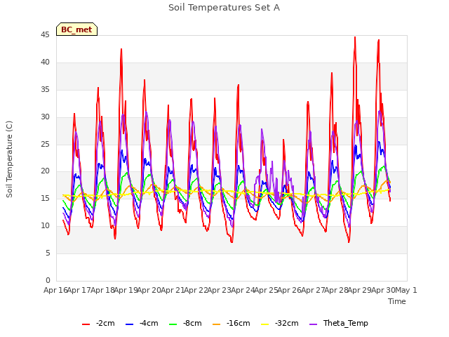 plot of Soil Temperatures Set A