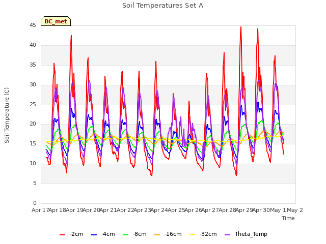 plot of Soil Temperatures Set A