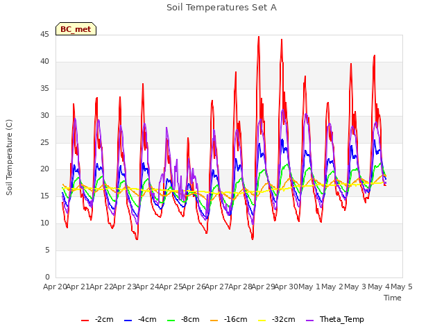 plot of Soil Temperatures Set A