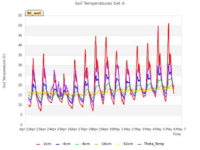 plot of Soil Temperatures Set A