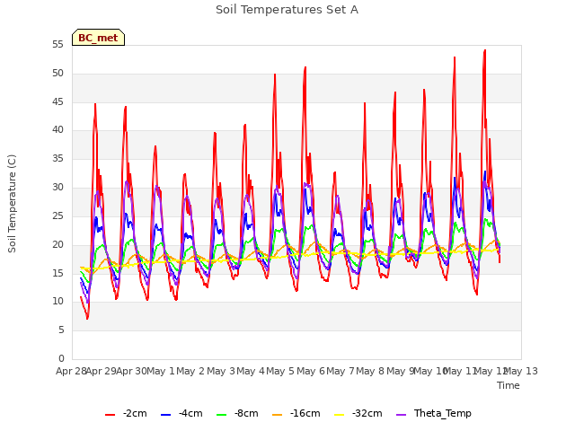 plot of Soil Temperatures Set A