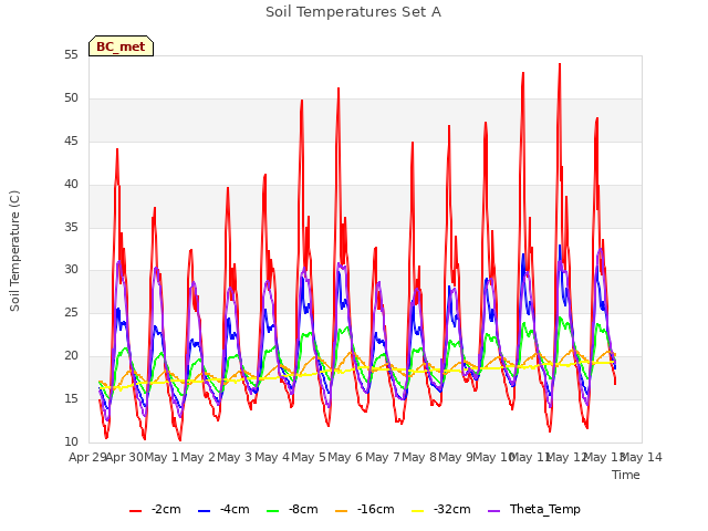 plot of Soil Temperatures Set A