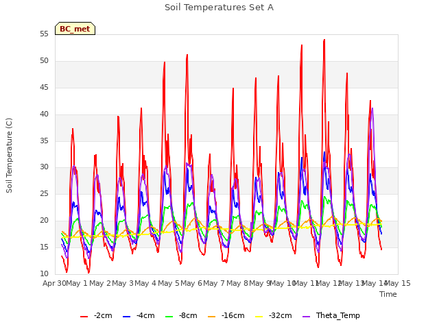 plot of Soil Temperatures Set A