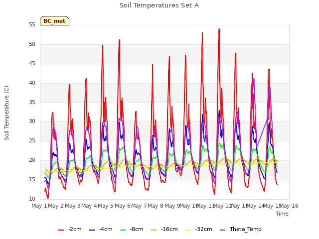 plot of Soil Temperatures Set A