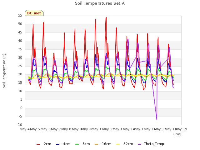 plot of Soil Temperatures Set A