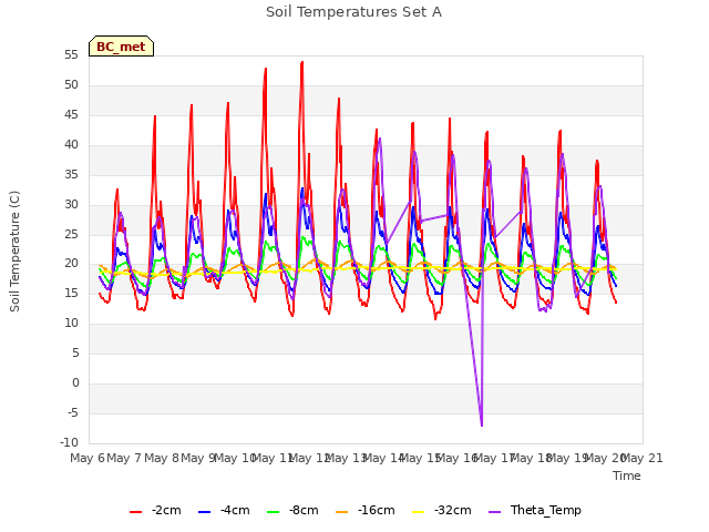 plot of Soil Temperatures Set A