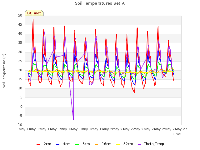 plot of Soil Temperatures Set A
