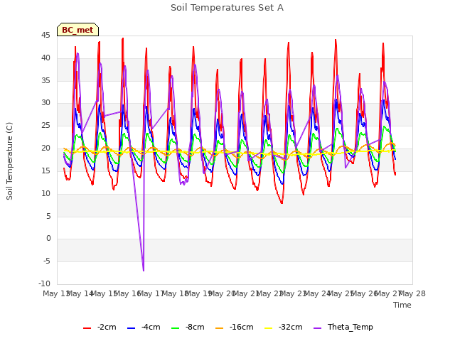 plot of Soil Temperatures Set A