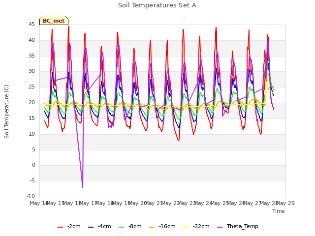 plot of Soil Temperatures Set A