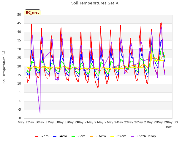 plot of Soil Temperatures Set A