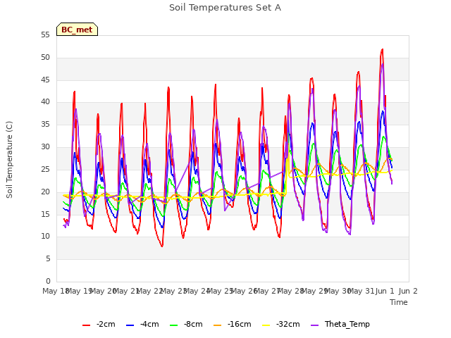 plot of Soil Temperatures Set A