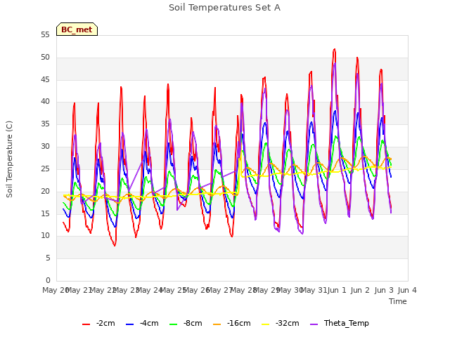 plot of Soil Temperatures Set A