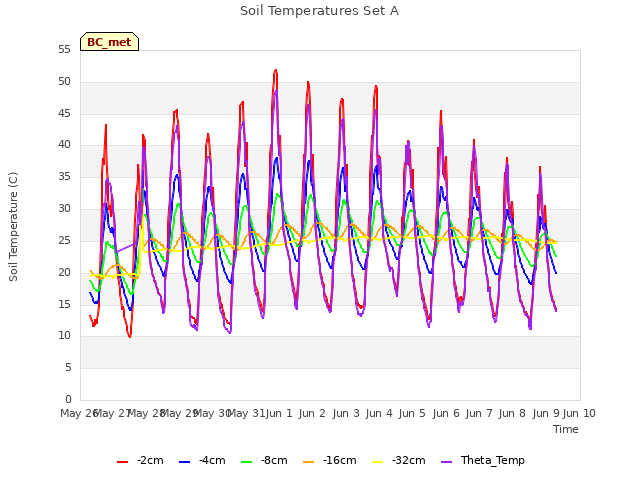 plot of Soil Temperatures Set A