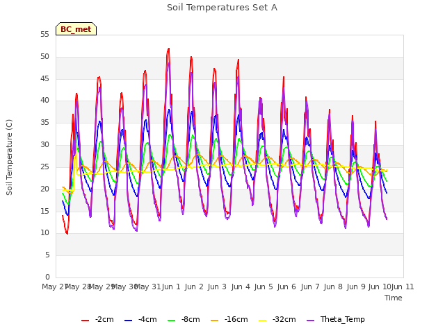 plot of Soil Temperatures Set A