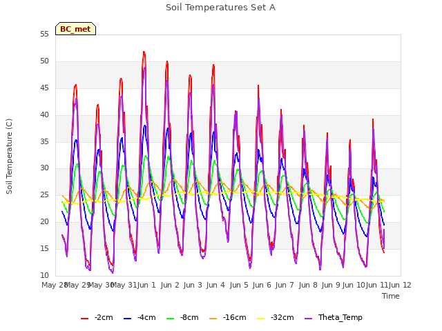 plot of Soil Temperatures Set A