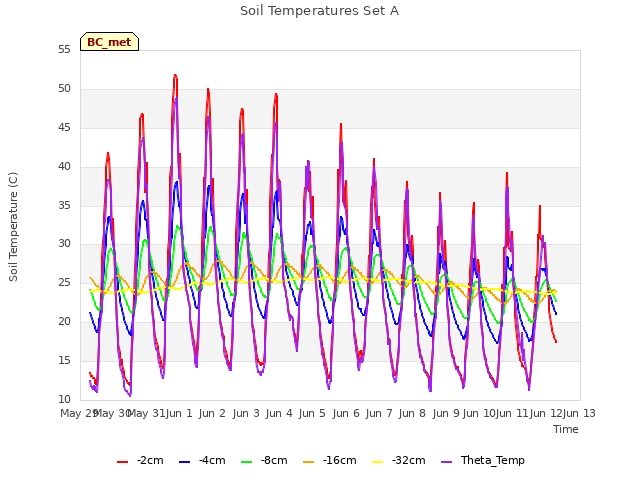 plot of Soil Temperatures Set A