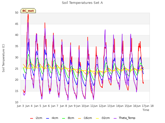 plot of Soil Temperatures Set A