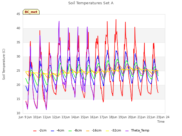 plot of Soil Temperatures Set A