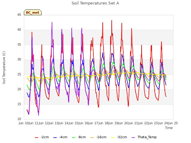 plot of Soil Temperatures Set A