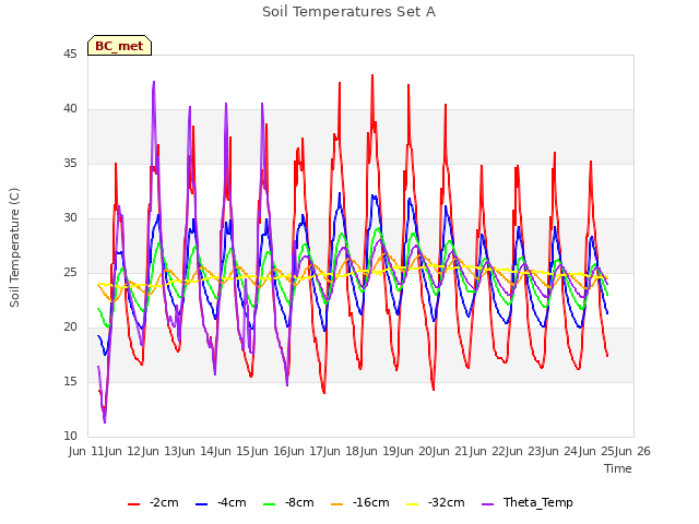 plot of Soil Temperatures Set A