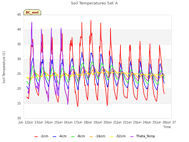 plot of Soil Temperatures Set A