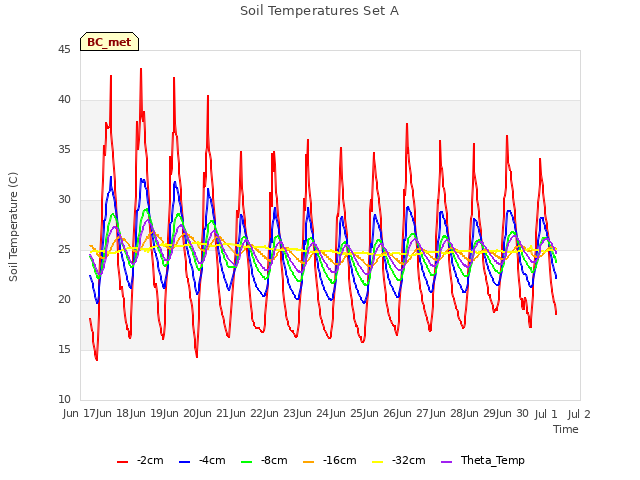 plot of Soil Temperatures Set A