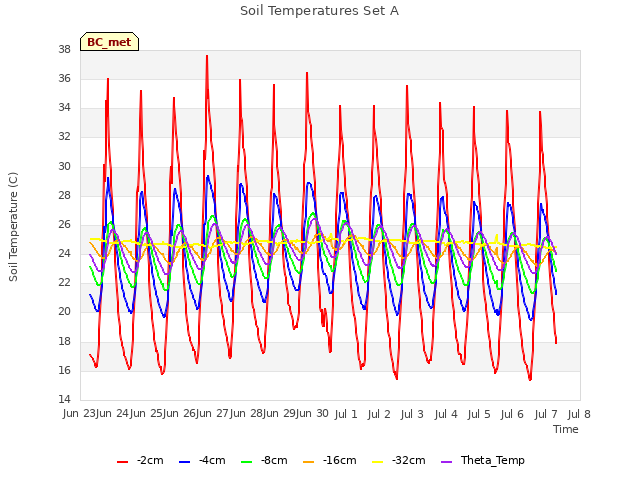 plot of Soil Temperatures Set A