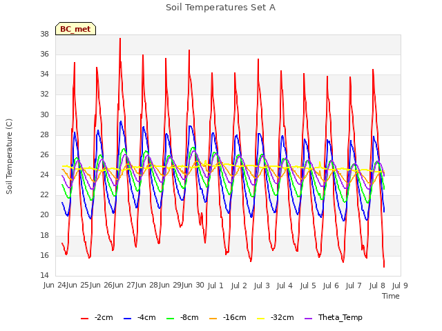 plot of Soil Temperatures Set A