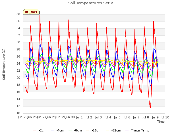 plot of Soil Temperatures Set A