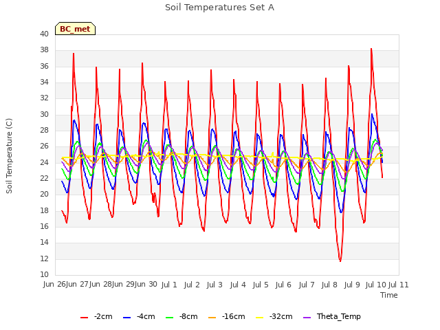 plot of Soil Temperatures Set A