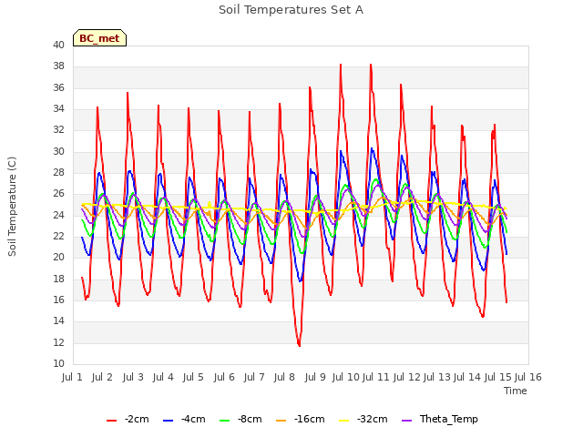 plot of Soil Temperatures Set A