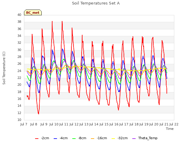 plot of Soil Temperatures Set A